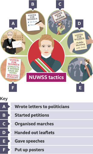 A diagram showing the tactics of Millicent Fawcett and the NUWSS: posters, writing letters to politicians, petitions, marches, leaflets and giving speeches