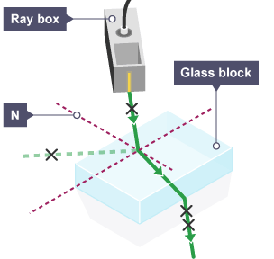 The light ray as it enters the block, is refracted slightly, and then leaves the block. The smallest angles between the light ray and the block as the ray enters and leaves are the same size.