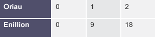 Tabl â 2 res â labeli 'oriau' ac 'enillion'. Ar awr 0 yr enillion yw 0, ar awr 1 yr enillion yw 9, ac ar awr 2 yr enillion yw 18