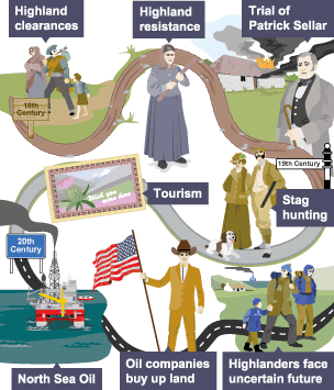 Nine plot points are represented. Split into three time periods; 18th century (highland clearance), 19th century (stag hunting and tourism) and 20th century (North Sea Oil)