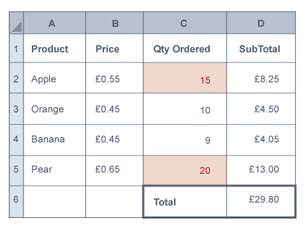 Example of cells being formatted for background and text colour