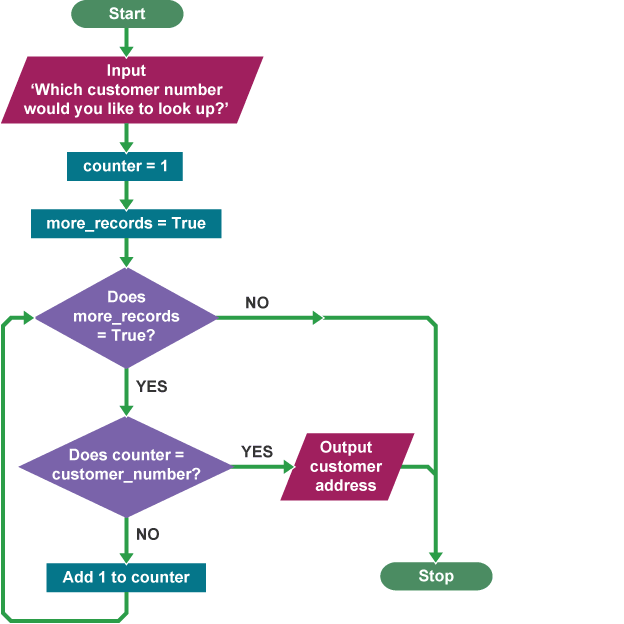 A flowchart searching for a specific customer will ask which customer you woould like to look up and output the customer's  address if all the conditions are met.