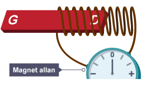 Diagram yn dangos bar magnet y tu allan i goil gwifren wedi’i gysylltu ag amedr. Nid oes cerrynt.