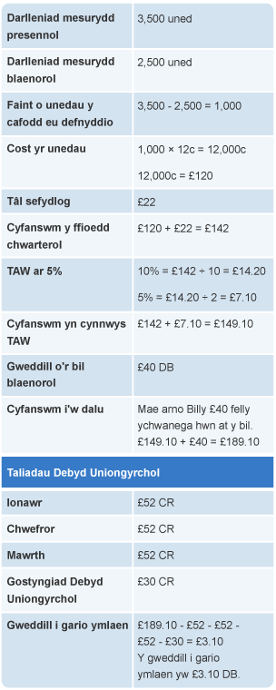 Bil gwasanaeth yn dangos darlleniadau mesurydd a chost pob uned