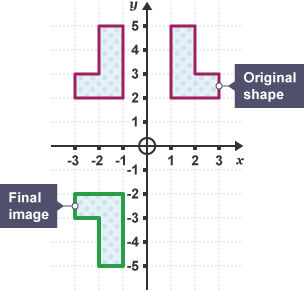 An image of a grid with an L shape with coordinates (1, 2), (3, 2) (3, 3) (2, 3), (2, 5) (1,5). The shape is labelled 'original shape'. A mirror image is illustrated, (–1, 2), (–3, 2), (–3, –3), (–2, 3), (–2, 5), (–1, 5). Another image, labelled 'final image' (–1, –2), (–3, –2), (–3, –3), (–2, –3), (–2, –5), (–1, –5).