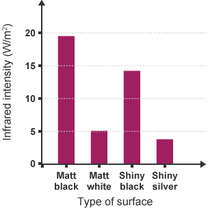 Bar chart showing the infrared intensities for different types of surface