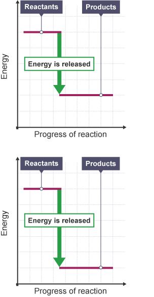 Two graphs of the effect of energy being released from reactants.