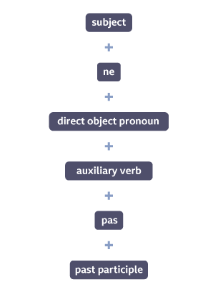 subject + ne + direct object pronoun + auxiliary verb + pas + past participle