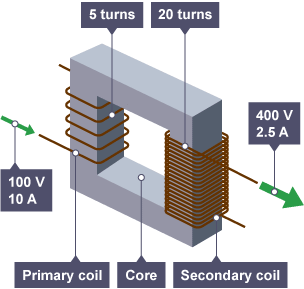 Graphic showing a square shaped iron core with a hole in the middle. Two coils are on the core, one is wrapped on the left side of the core 5 times; the other on the right side is wrapped 20 times.