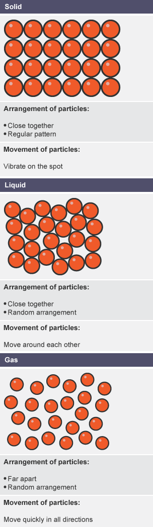 Table comparing the arrangements of particles in solids, liquids and gases and how this affects the movement of the particles.