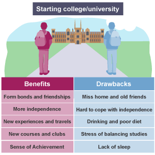 Illustration showing the impact of change on a young person's development