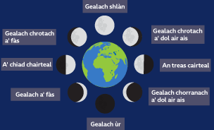 Tràthan na gealaich