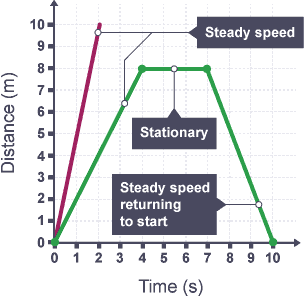 BBC Bitesize - GCSE Physics - Speed, velocity and acceleration - Revision 2