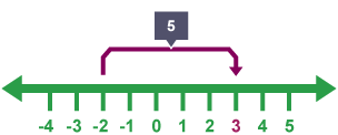 Number line spanning minus 2 to plus 3