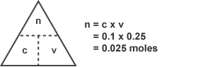 The number of moles (n) equals the concentration (c) multiplied by the volume (v). This is 0.1 x 0.25, which equals 0.025 moles.