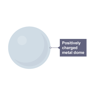 A positively charged metal dome.