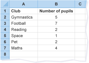 Table with column A titled 'Club' and column B titled 'Number of pupils'. Gymnastics, 5. Footbal, 7. Reading, 2. Space, 1. Pet, 2. Maths 4.