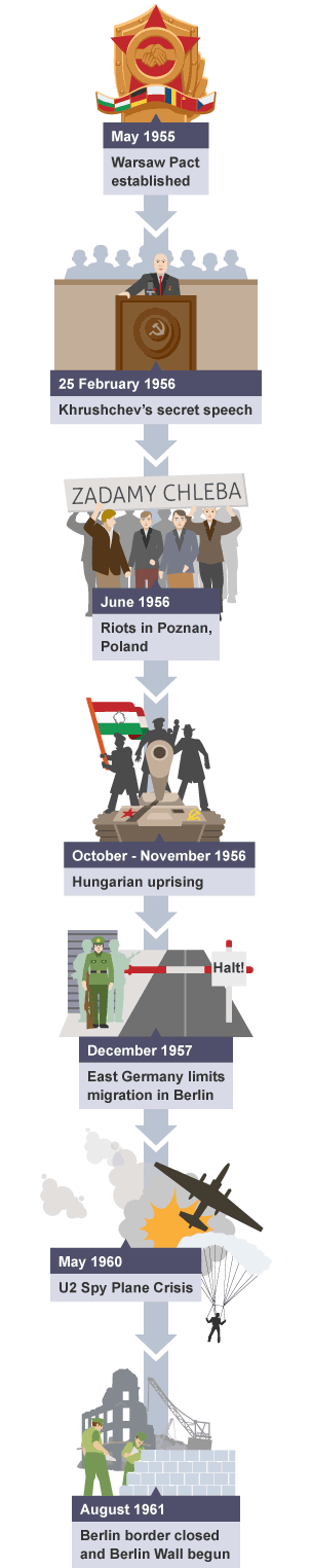 Timeline detailing the main events relating to Soviet policy in controlling Eastern Europe up to 1961