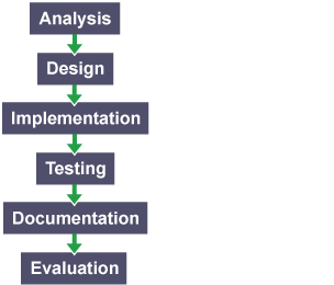 Analysis, design, implementation, testing, documentation, evaluation flow chart