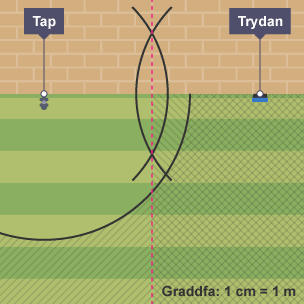 Lawnt wrth ymyl wal tŷ ag un pwynt â label Tap ac un arall â label Electricity (Trydan). Dwy linell ag arc yn croesi ei gilydd rhwng y Tap a’r Trydan, mae llinell arall yn arcio o'r wal