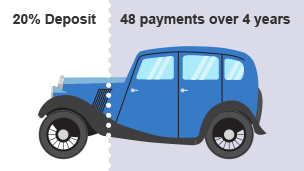 Graphic of car showing financial info for hire purchase - 20% deposit, 48 payments over 4 years.