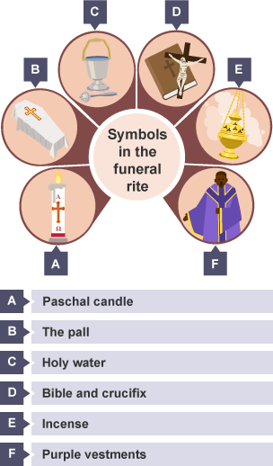 A petal type infographic, showing six images relating to the symbols in the funeral rite, labelled: 'Paschal candle', 'The pall', 'Holy water', 'Bible and crucifix', 'Incense', 'Purple vestments'.