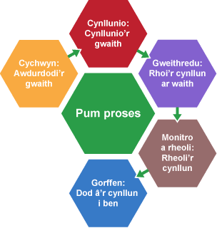 Diagram hecsagonol 'Pum proses' - Cychwyn: Awdurdodi'r gwaith, Cynllunio: Cynllunio'r gwaith, Gweithredu: Rhoi'r cynllun ar waith, Mentora a rheoli: Rheoli'r cynllun, Gorffen: Dod â'r cynllun i ben.