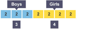 A completed ratio diagram to show the ratio of boys to girls in the ratio of 3:4. Boys boxes contain 3 sets of 2 and the girls contain 4 sets of 2.