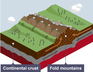 How do mountains form?