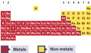 The periodic table. Metals in red squares and non-metals in yellow squares.