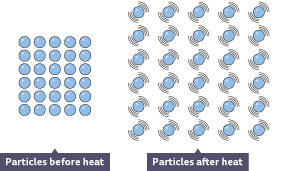 An infographic showing particles close together before heat and spread out and vibrating after heat