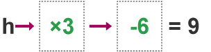 Function machine showing 3h − 6 = 9