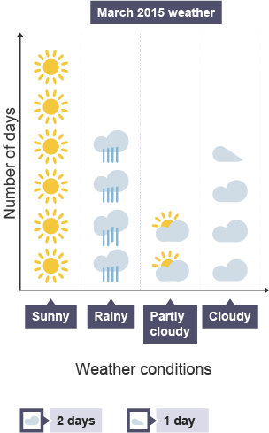 A pictogram uses symbols to stand in for data, eg in a weather pictogram a full symbol means that kind of weather happened for 2 days. Half a sun symbol would mean "1 day of sunshine".