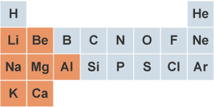 An abridged periodic table highlighting lithium, beryllium, sodium, magnesium, aluminium, potassium and calcium.