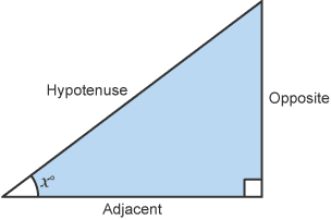 Sin, Cos and Tan - Maths GCSE Revision