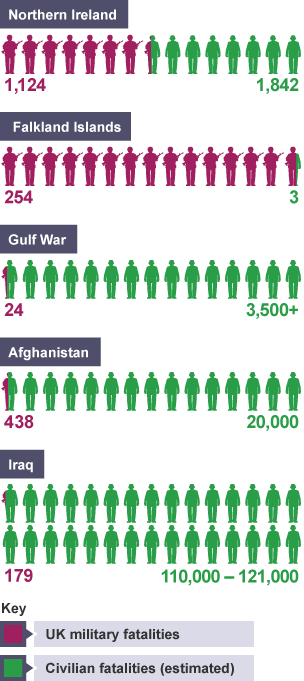 Estimated number of military and civilian fatalities in major UK conflicts since WW2.