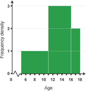 Histogram of age vs frequency density