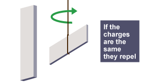 A metal bar lying horizontally is suspended from string. It is adjacent to vertical metal bar. Both bars carry same charge. Bar on the string is repelled by the other, and swings away from it.