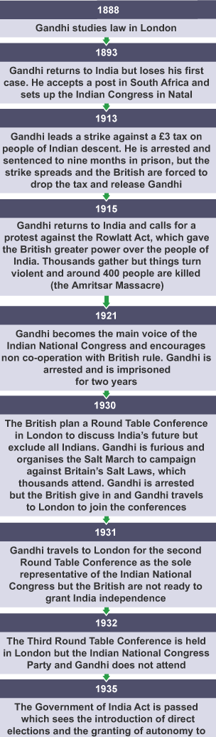 Timeline showing the order of events involving Gandhi, which lead to the Government of India Act