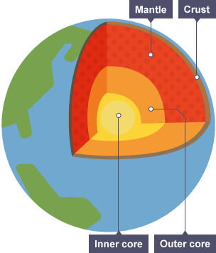 The crust is the outer layer of the Earth. Under this is the mantle, then the outer core and the inner core in the middle.