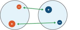 BBC Bitesize - National 5 Chemistry - Bonding and properties of ...