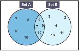 Diagram Venn â dwy set â labeli Set A a Set B. Mae Set A yn cynnwys 8 rhif ac mae Set B yn cynnwys 9 rhif. Mae'r ddwy set yn gorgyffwrdd yn y canol i ffurfio is-set sy'n cynnwys 4 rhif