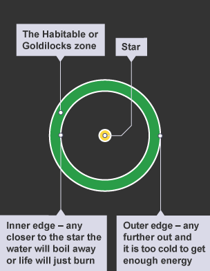 A star is in the centre of a circle which is inside another circle -the area between the 2 circles is the Goldilocks or Habitable Zone. Any closer to the star and life cannot survive as it's too hot, any further away  it is too cold.