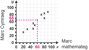 Diagram gwasgariad