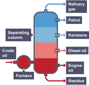 A furnace column used in the process of fractional distillation