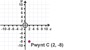 Canfod cyfesurynnau C (1)