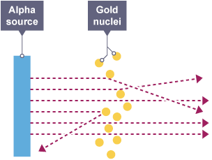 Alpha raditaion beamed through gold nuclei, with most passing through unaffected, some deflected at small angle and very few rays being almost reflected back.