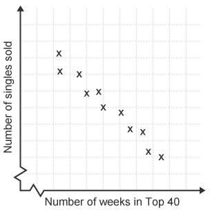Scatter diagram showing negative correlation between number of weeks a song has been in the Top 40 and the sales of the single for that week.