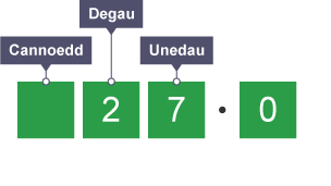 Diagram yn egluro rhannu â 10