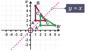 Mae’r triongl (ABC) wedi cael ei adlewyrchu yn y llinell, y=x
